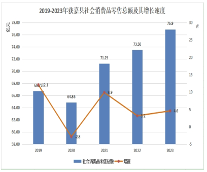 2023年獲嘉縣國民經濟和社會發(fā)展統(tǒng)計公報 鞋帽零售業(yè)的發(fā)展與展望